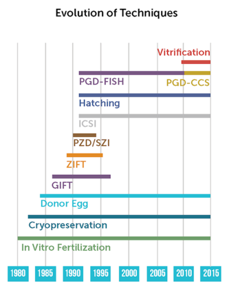 助孕机构-胚胎植入前遗传学诊断技术专题