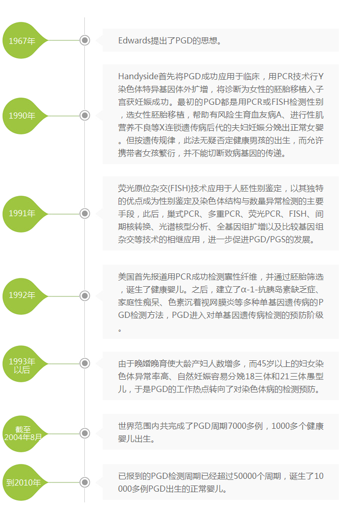 助孕机构-胚胎植入前遗传学诊断技术专题