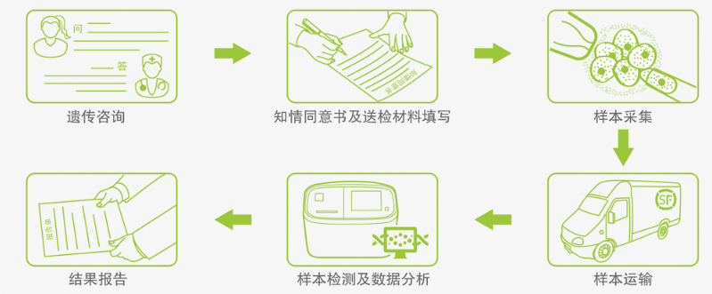 助孕机构-胚胎植入前遗传学诊断技术专题