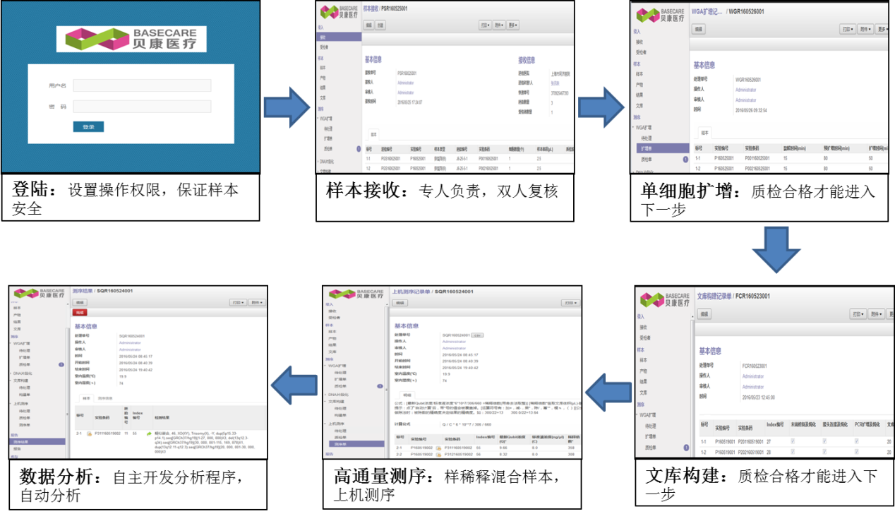 助孕机构-胚胎植入前遗传学诊断技术专题