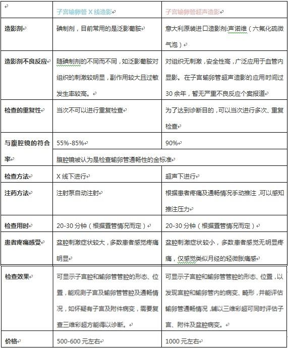 最可靠代怀~试管婴儿前需要做输卵管造影吗？需要麻醉吗？会不会很痛？