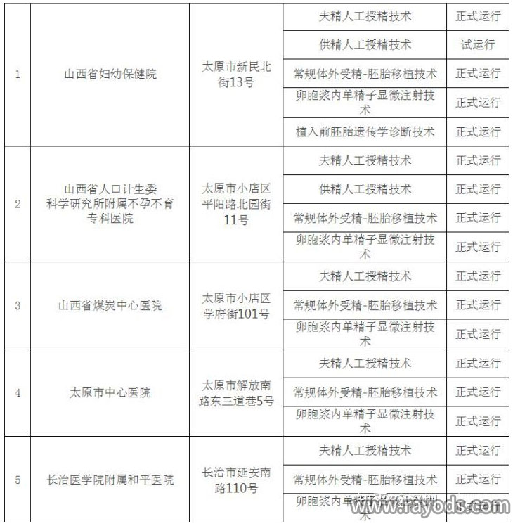 代生男宝宝~山西试管婴儿医院、排名、成功率、哪家比较好？很详细