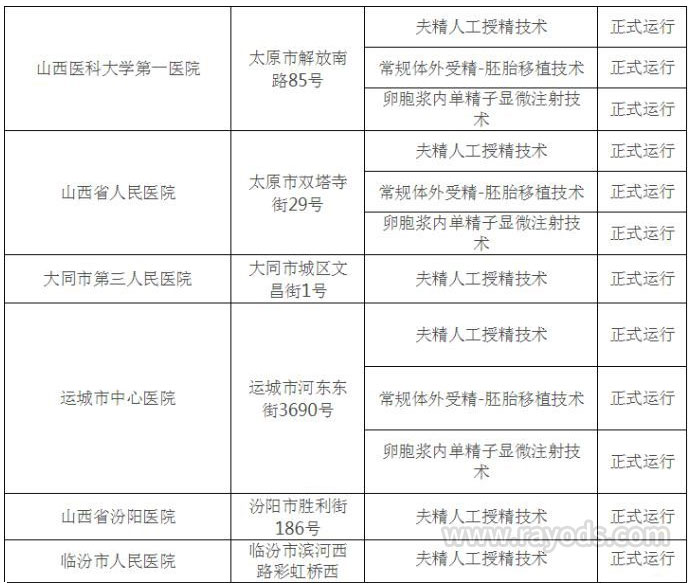 代生男宝宝~山西试管婴儿医院、排名、成功率、哪家比较好？很详细