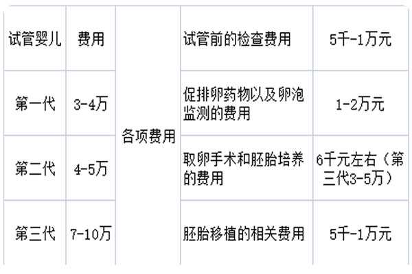 北流市试管代妈助孕公司_2021年天津三代试管婴儿助孕费用详情一览表