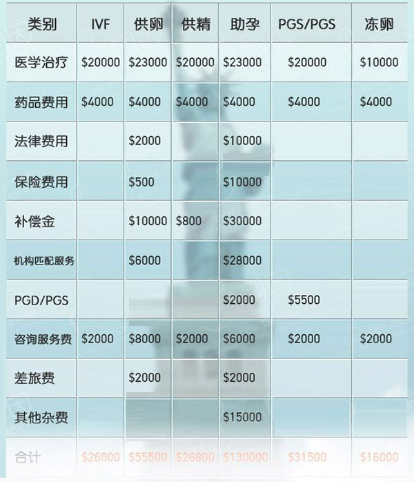 美国试管婴儿真实费用明细介绍